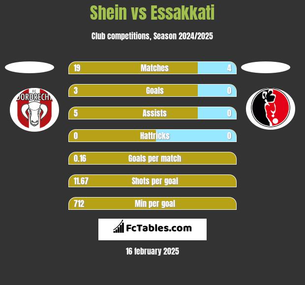 Shein vs Essakkati h2h player stats