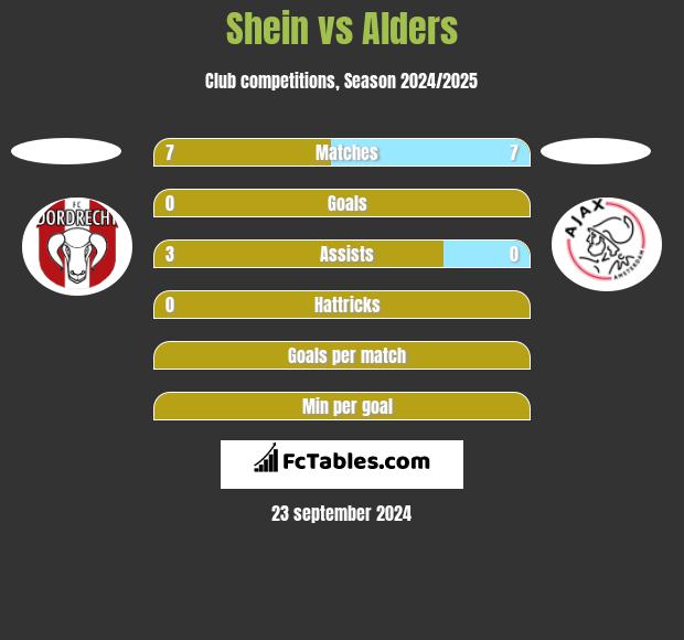 Shein vs Alders h2h player stats