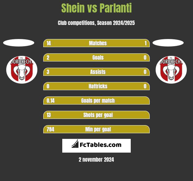 Shein vs Parlanti h2h player stats