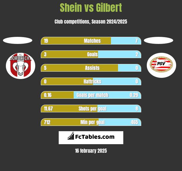 Shein vs Gilbert h2h player stats