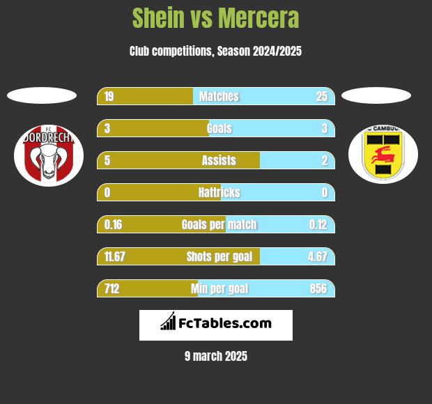 Shein vs Mercera h2h player stats