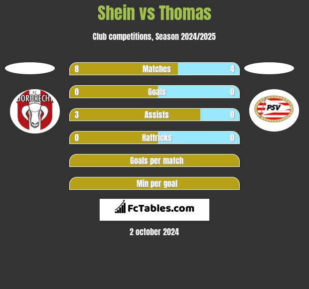 Shein vs Thomas h2h player stats