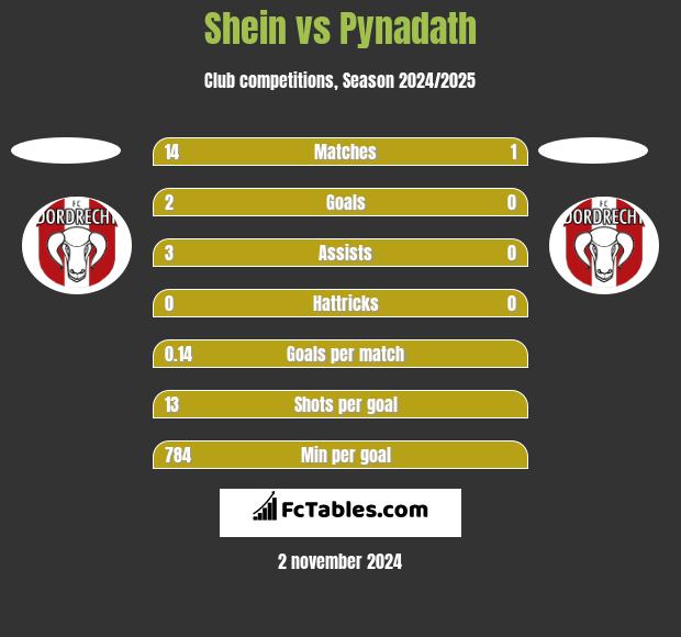 Shein vs Pynadath h2h player stats