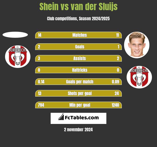 Shein vs van der Sluijs h2h player stats