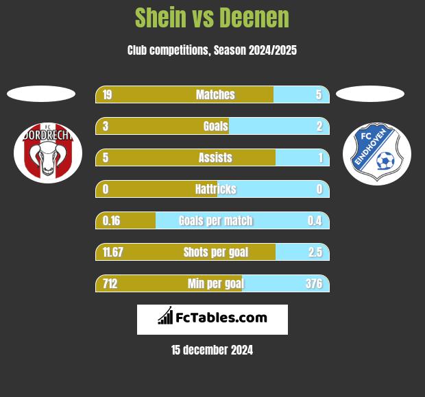 Shein vs Deenen h2h player stats