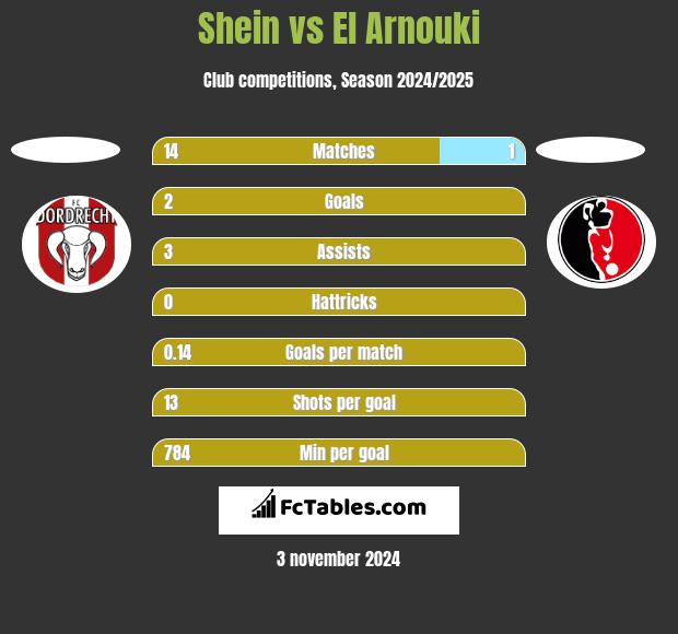 Shein vs El Arnouki h2h player stats