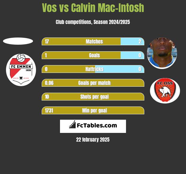 Vos vs Calvin Mac-Intosh h2h player stats