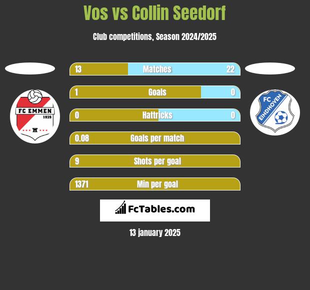 Vos vs Collin Seedorf h2h player stats