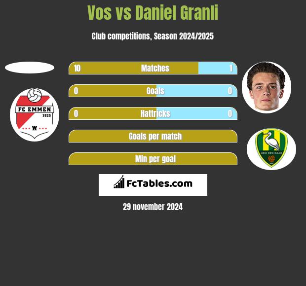 Vos vs Daniel Granli h2h player stats