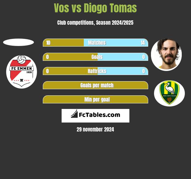 Vos vs Diogo Tomas h2h player stats