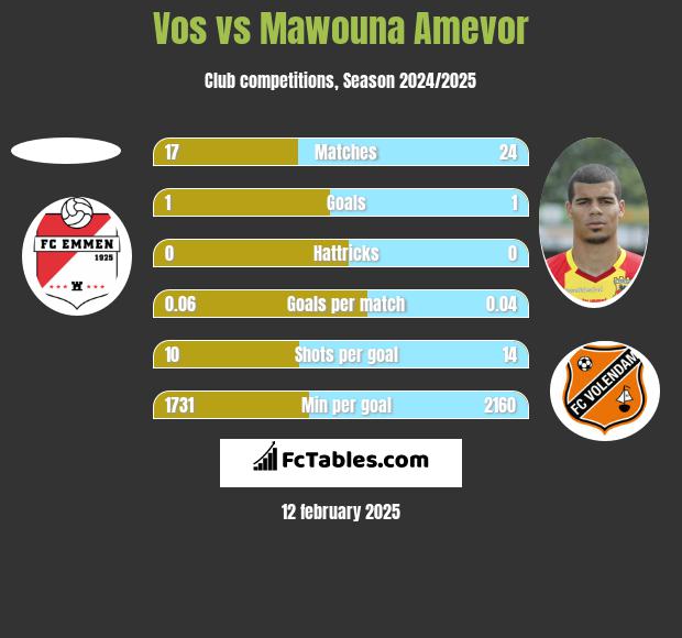 Vos vs Mawouna Amevor h2h player stats