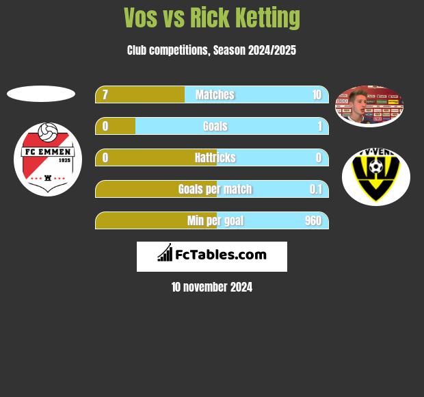 Vos vs Rick Ketting h2h player stats