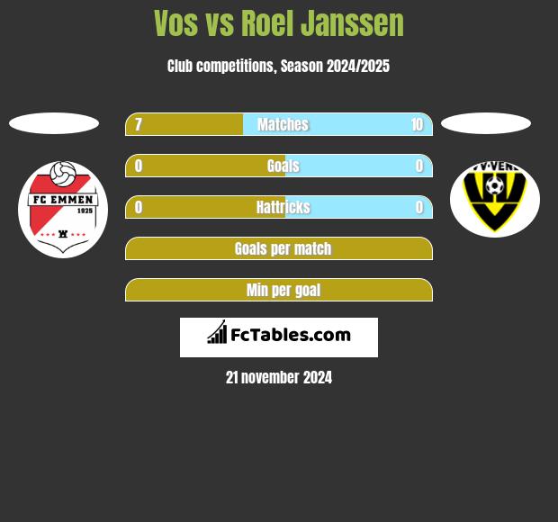 Vos vs Roel Janssen h2h player stats