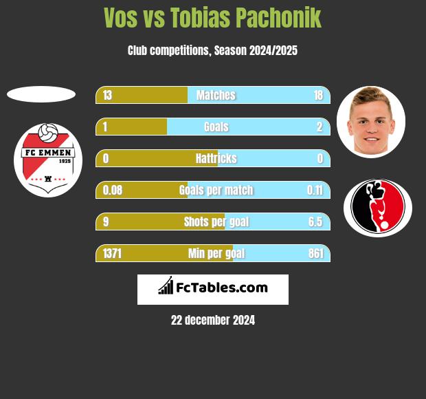 Vos vs Tobias Pachonik h2h player stats