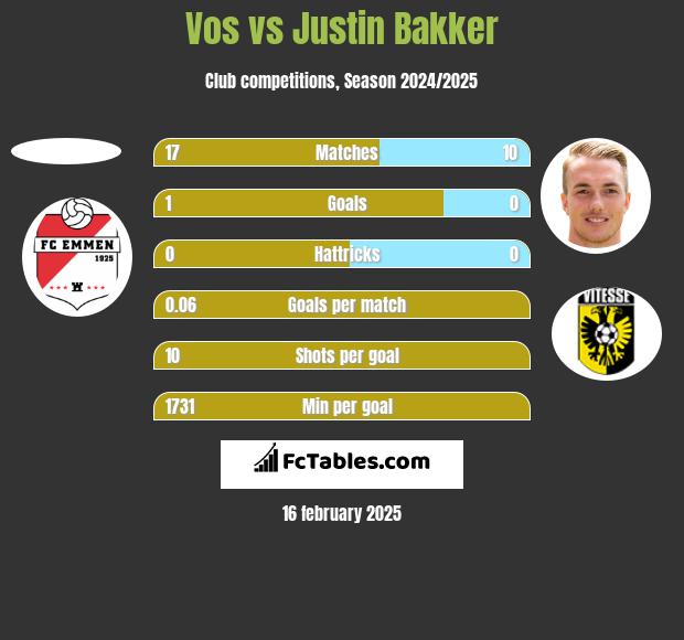 Vos vs Justin Bakker h2h player stats