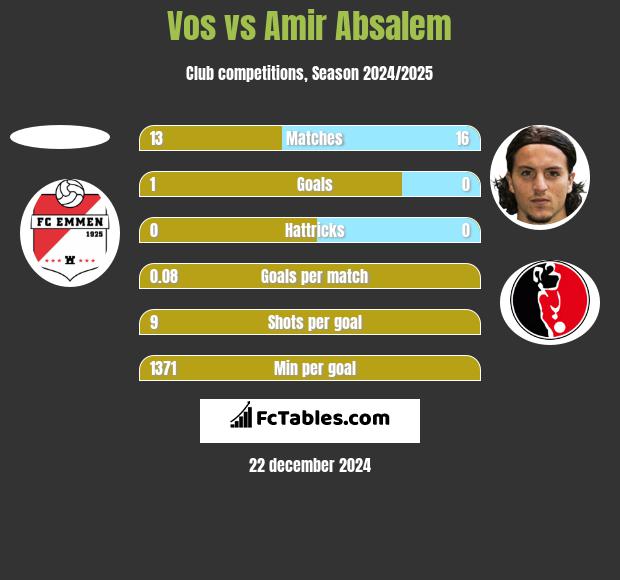 Vos vs Amir Absalem h2h player stats