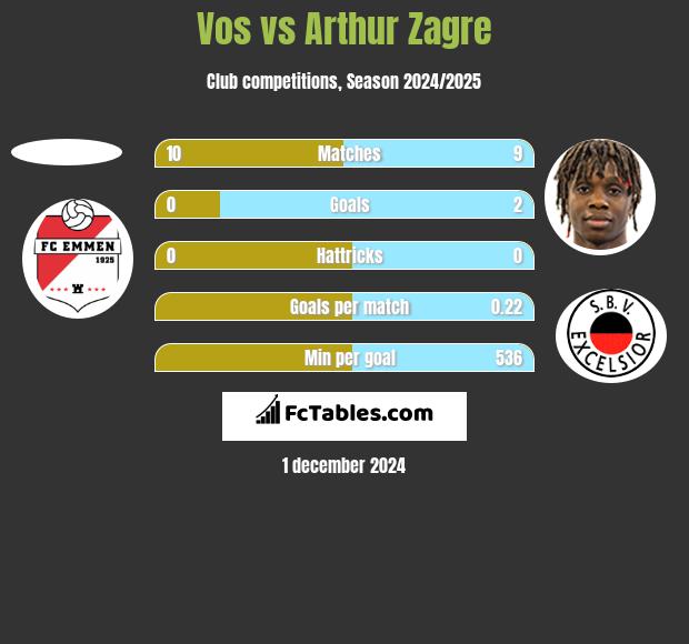 Vos vs Arthur Zagre h2h player stats