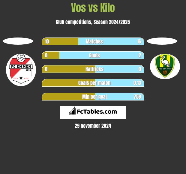 Vos vs Kilo h2h player stats