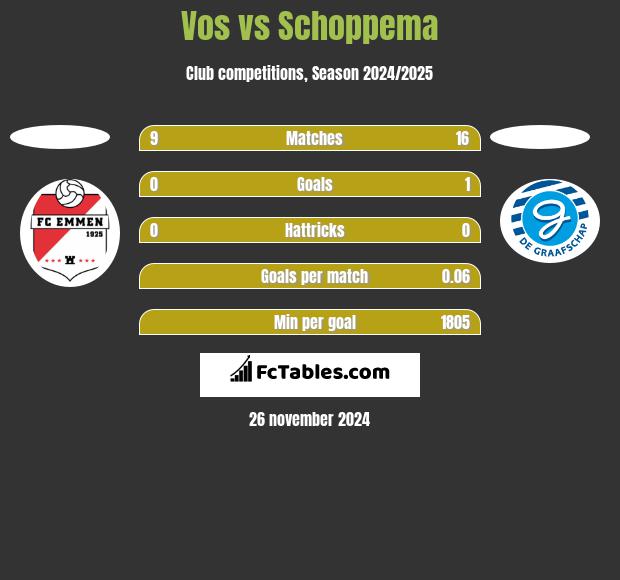 Vos vs Schoppema h2h player stats