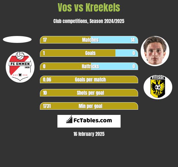 Vos vs Kreekels h2h player stats