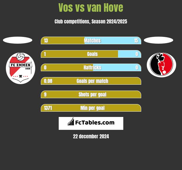 Vos vs van Hove h2h player stats