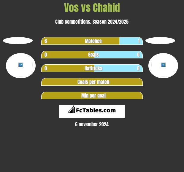 Vos vs Chahid h2h player stats