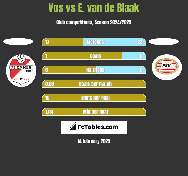 Vos vs E. van de Blaak h2h player stats