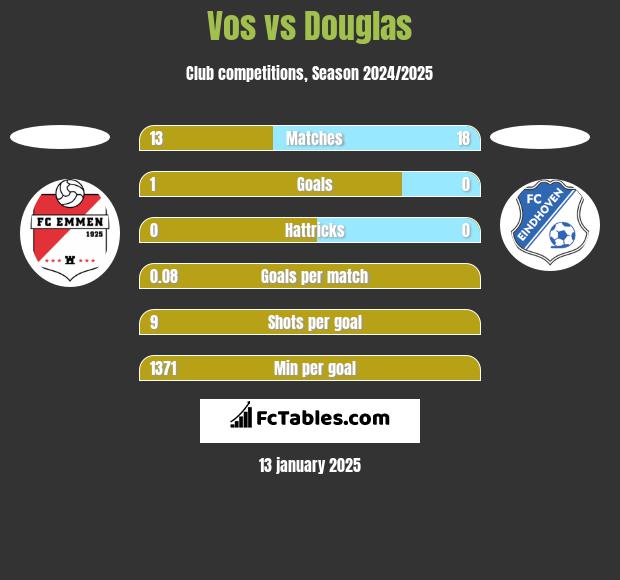 Vos vs Douglas h2h player stats