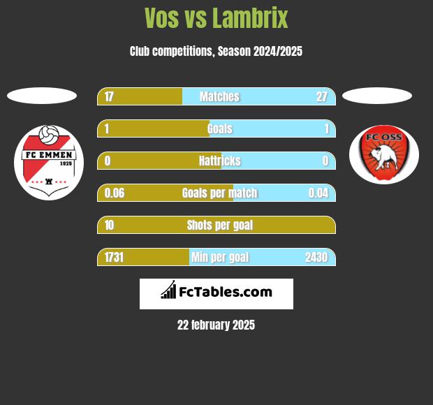 Vos vs Lambrix h2h player stats