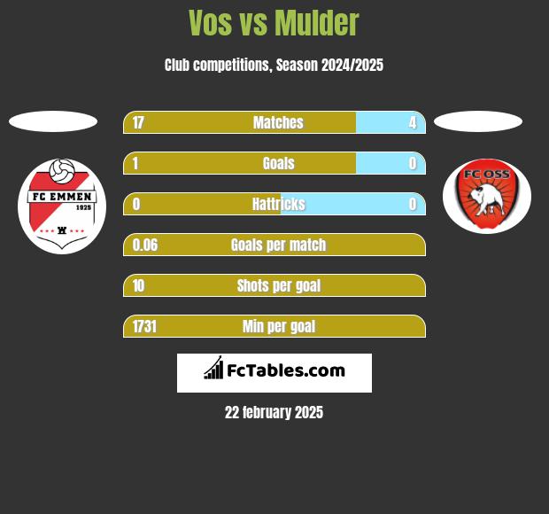 Vos vs Mulder h2h player stats