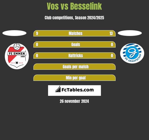 Vos vs Besselink h2h player stats