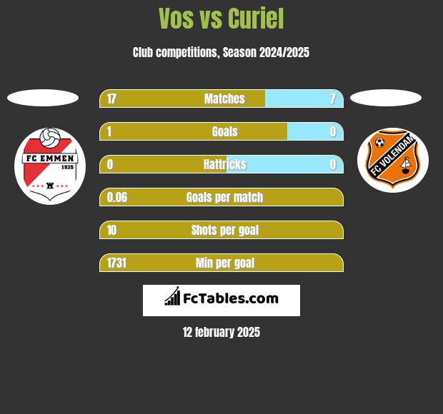 Vos vs Curiel h2h player stats