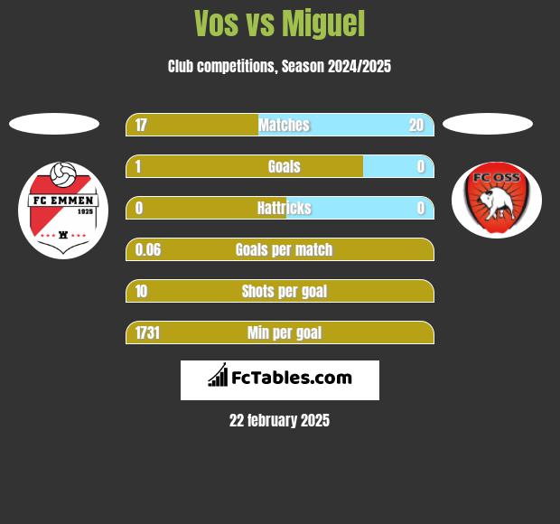 Vos vs Miguel h2h player stats