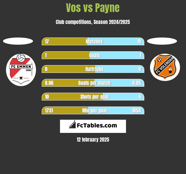 Vos vs Payne h2h player stats