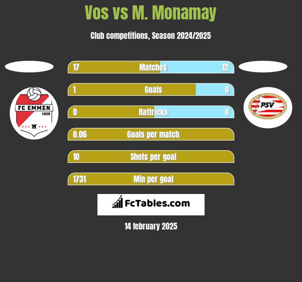 Vos vs M. Monamay h2h player stats