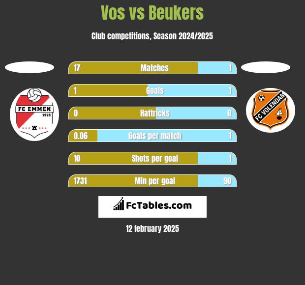 Vos vs Beukers h2h player stats