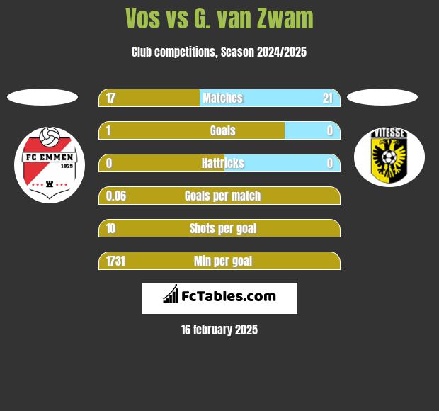 Vos vs G. van Zwam h2h player stats