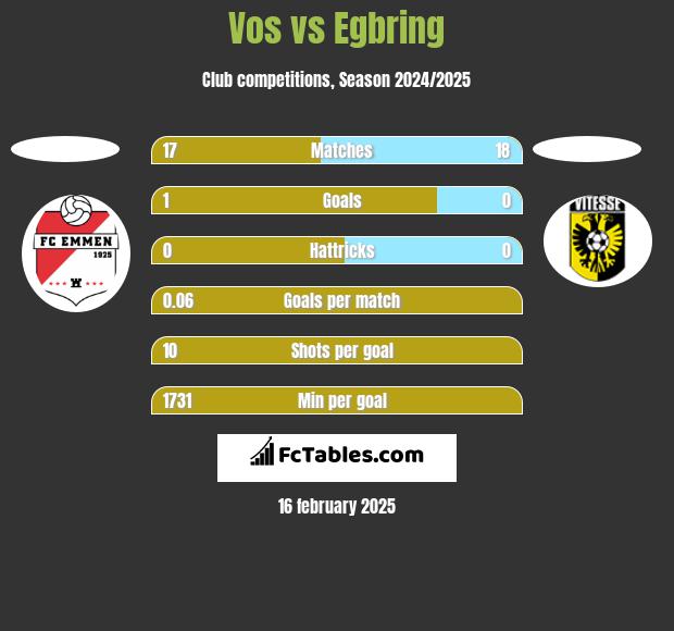 Vos vs Egbring h2h player stats