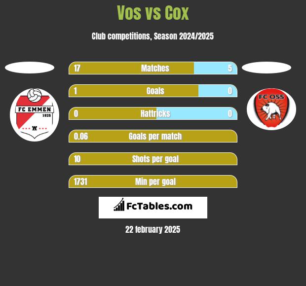 Vos vs Cox h2h player stats