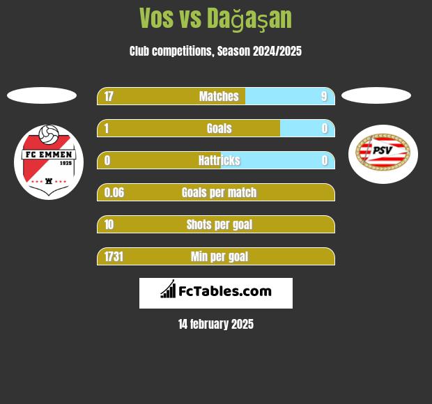 Vos vs Dağaşan h2h player stats