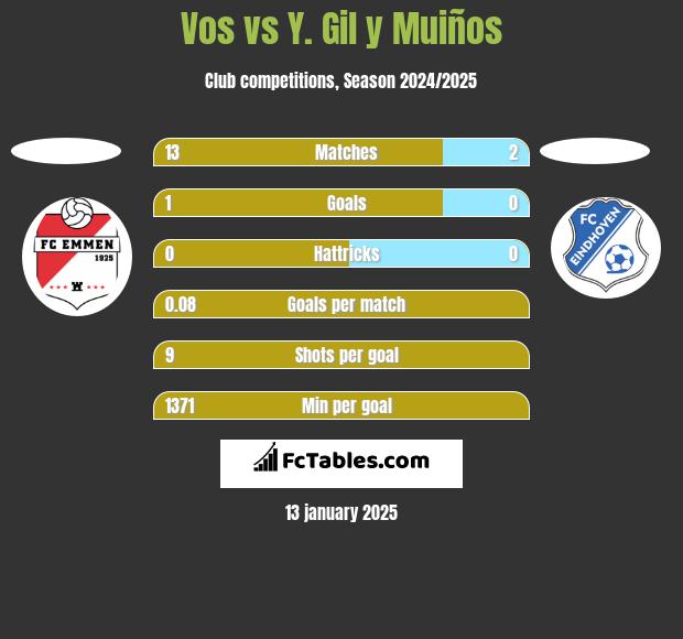 Vos vs Y. Gil y Muiños h2h player stats