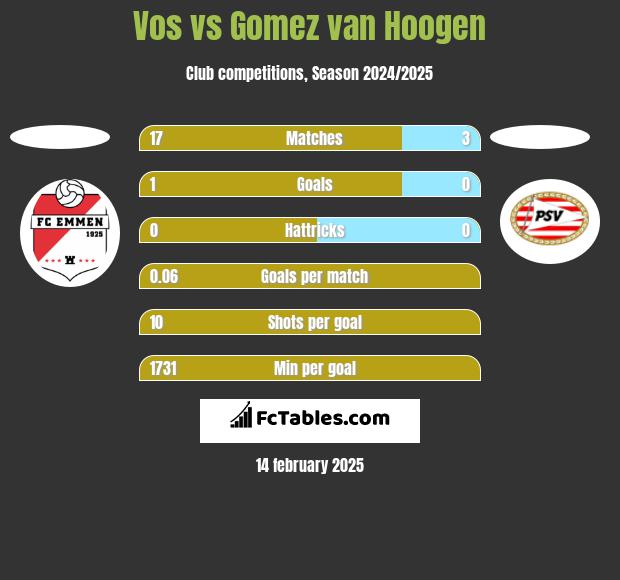 Vos vs Gomez van Hoogen h2h player stats