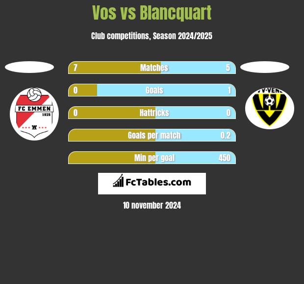 Vos vs Blancquart h2h player stats