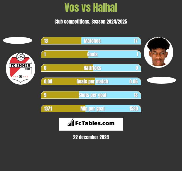 Vos vs Halhal h2h player stats