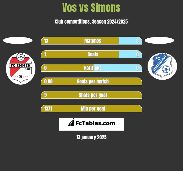 Vos vs Simons h2h player stats