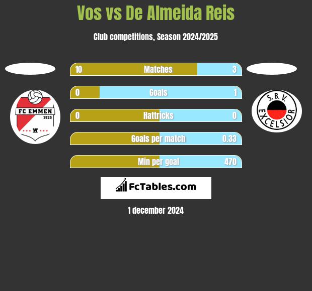 Vos vs De Almeida Reis h2h player stats