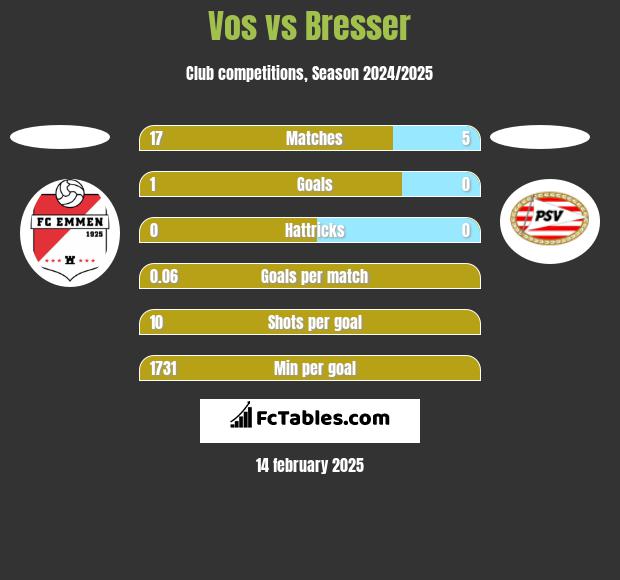 Vos vs Bresser h2h player stats