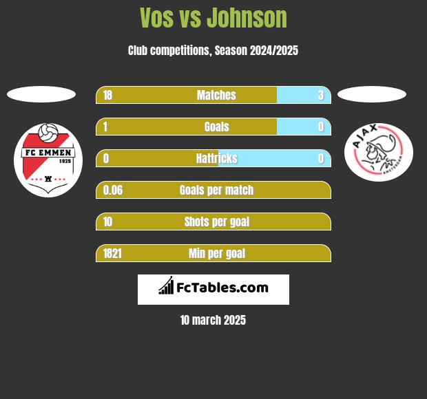 Vos vs Johnson h2h player stats