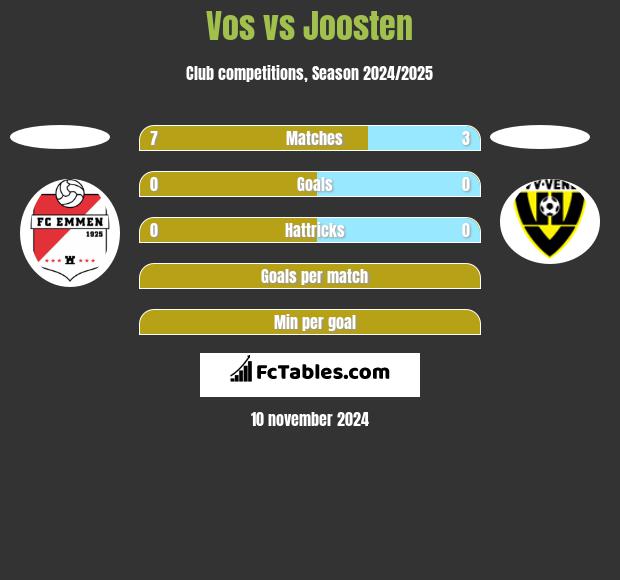 Vos vs Joosten h2h player stats