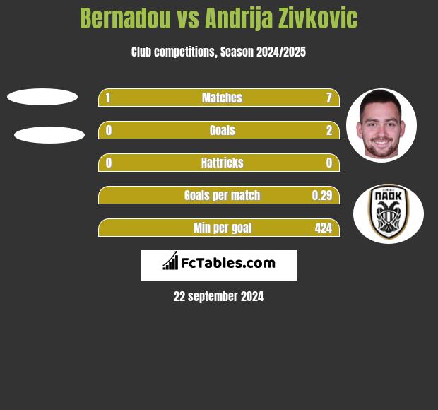 Bernadou vs Andrija Zivković h2h player stats